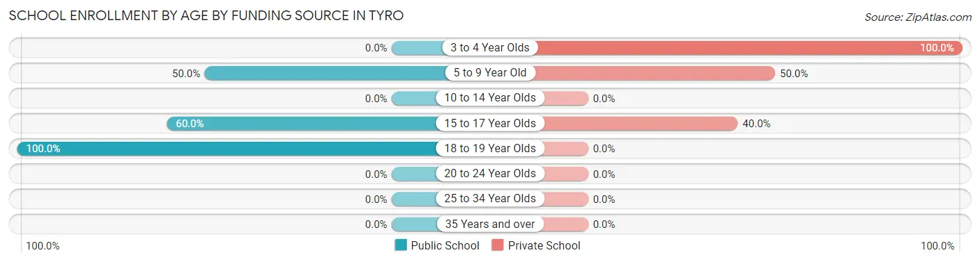School Enrollment by Age by Funding Source in Tyro