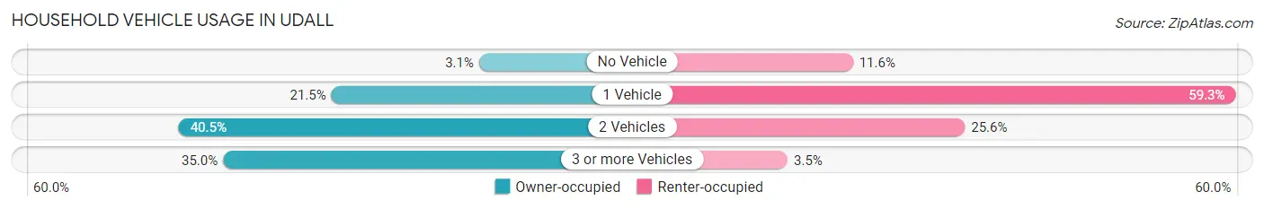 Household Vehicle Usage in Udall