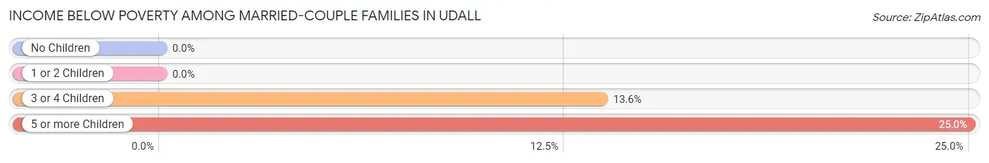 Income Below Poverty Among Married-Couple Families in Udall