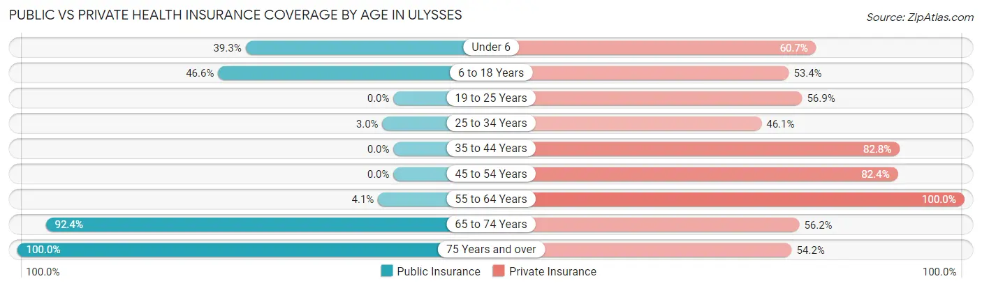 Public vs Private Health Insurance Coverage by Age in Ulysses