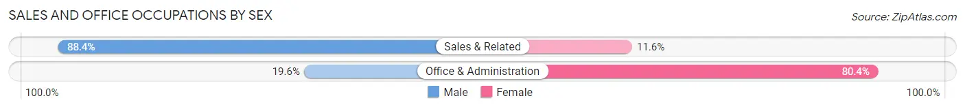 Sales and Office Occupations by Sex in Ulysses