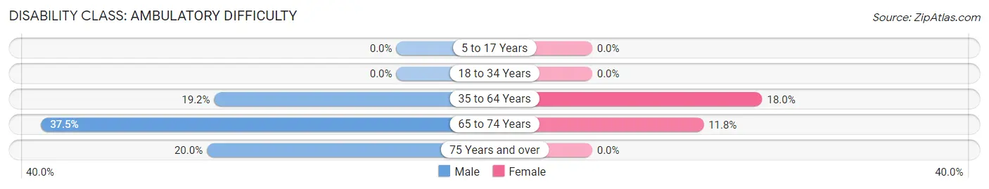 Disability in Uniontown: <span>Ambulatory Difficulty</span>