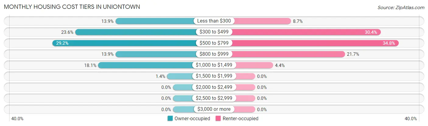 Monthly Housing Cost Tiers in Uniontown