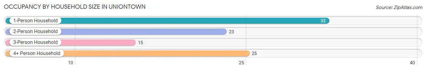 Occupancy by Household Size in Uniontown