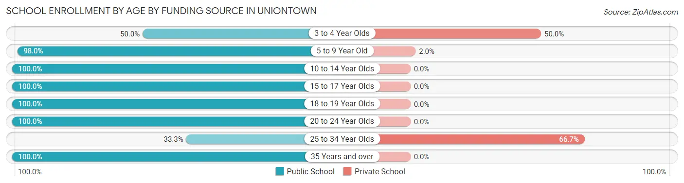 School Enrollment by Age by Funding Source in Uniontown