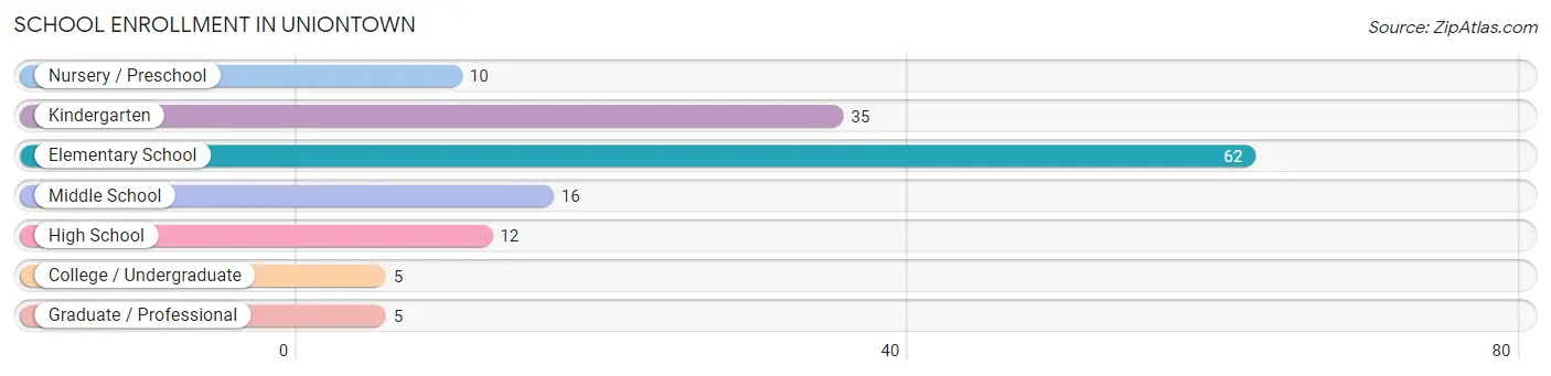 School Enrollment in Uniontown