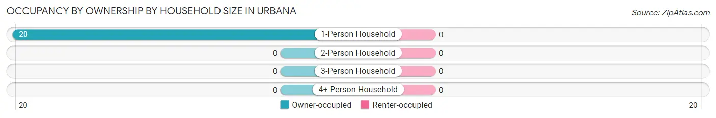Occupancy by Ownership by Household Size in Urbana