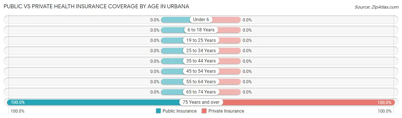 Public vs Private Health Insurance Coverage by Age in Urbana