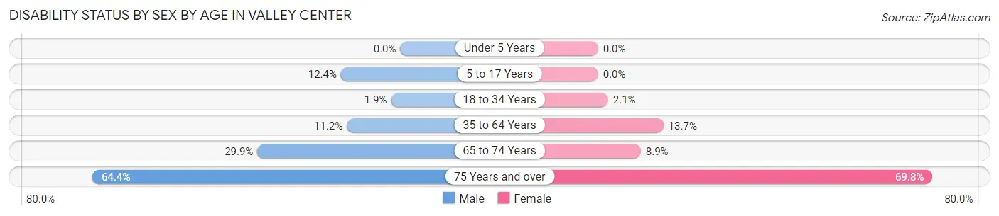 Disability Status by Sex by Age in Valley Center