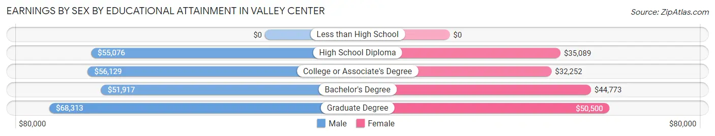 Earnings by Sex by Educational Attainment in Valley Center