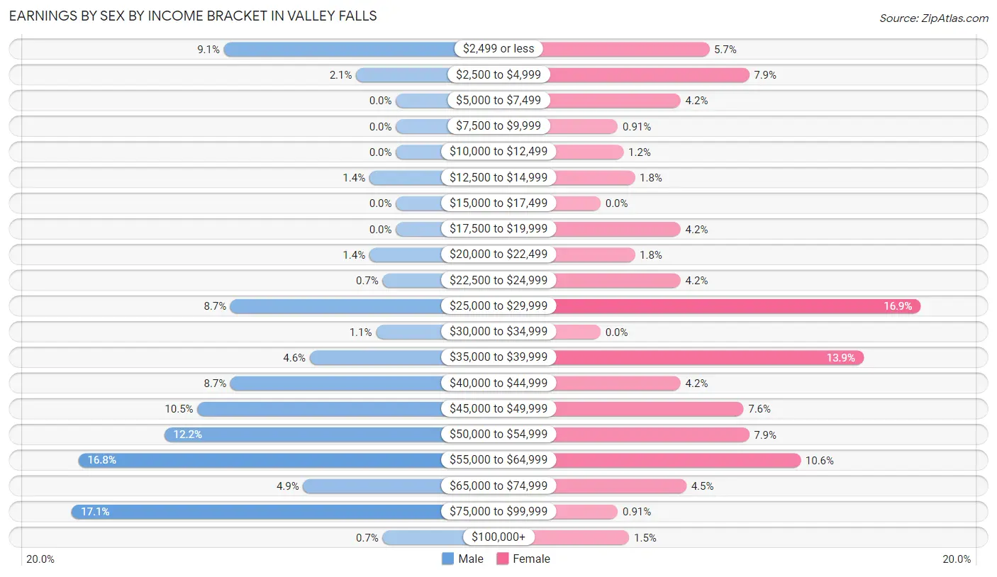 Earnings by Sex by Income Bracket in Valley Falls