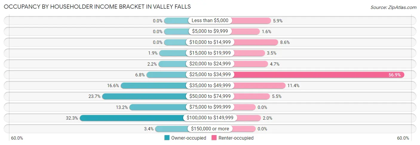 Occupancy by Householder Income Bracket in Valley Falls