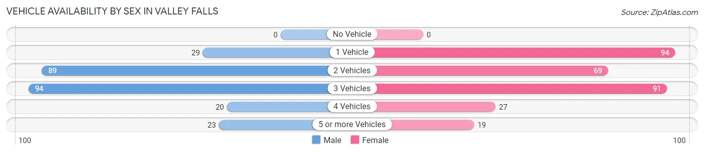 Vehicle Availability by Sex in Valley Falls