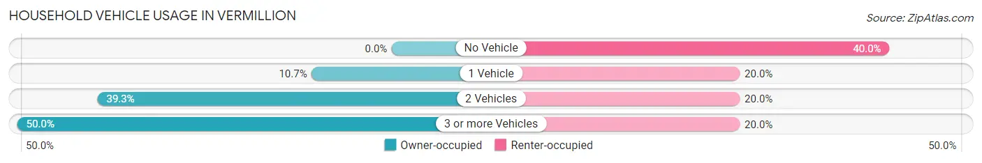 Household Vehicle Usage in Vermillion