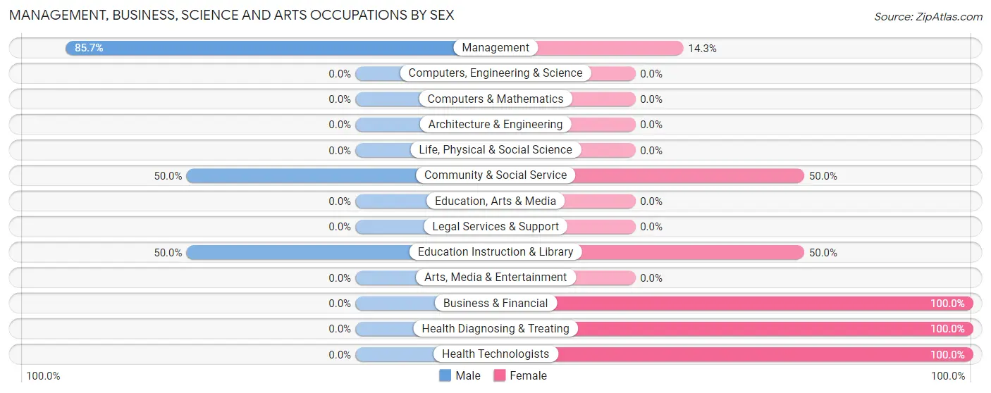 Management, Business, Science and Arts Occupations by Sex in Vermillion