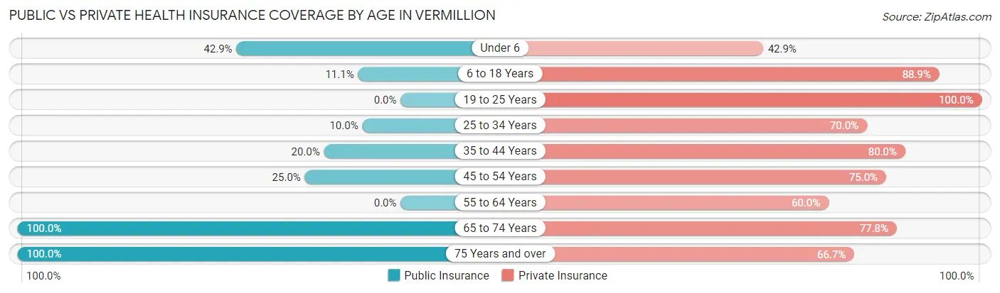 Public vs Private Health Insurance Coverage by Age in Vermillion
