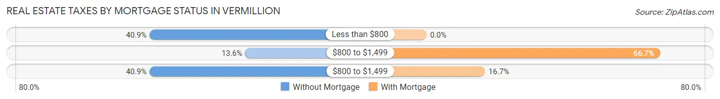Real Estate Taxes by Mortgage Status in Vermillion
