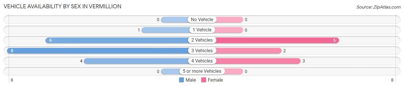 Vehicle Availability by Sex in Vermillion