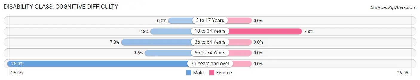 Disability in Victoria: <span>Cognitive Difficulty</span>