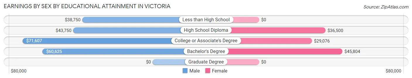Earnings by Sex by Educational Attainment in Victoria