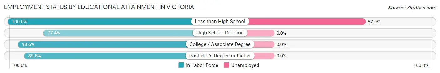 Employment Status by Educational Attainment in Victoria