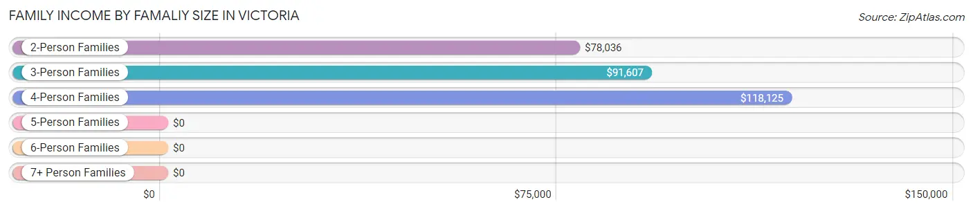 Family Income by Famaliy Size in Victoria