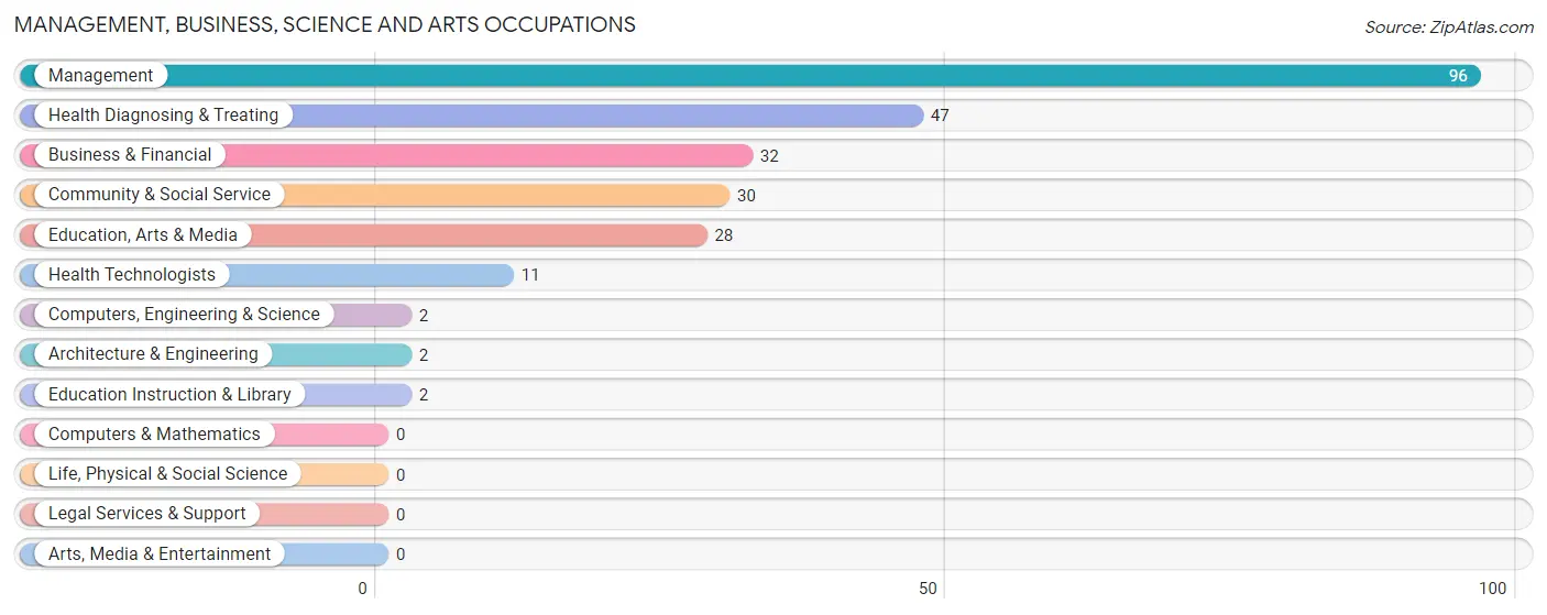 Management, Business, Science and Arts Occupations in Victoria