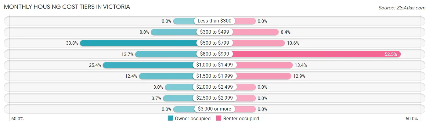 Monthly Housing Cost Tiers in Victoria