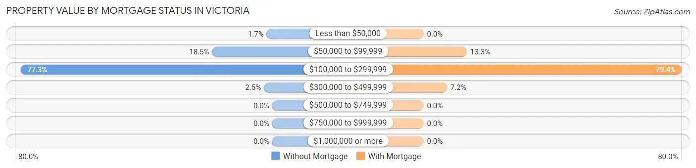 Property Value by Mortgage Status in Victoria