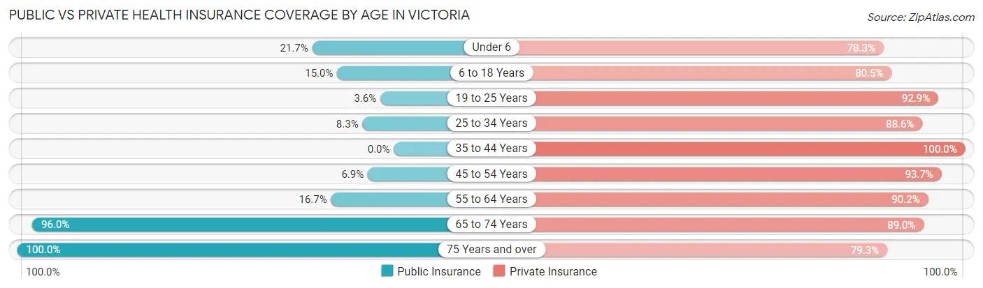 Public vs Private Health Insurance Coverage by Age in Victoria