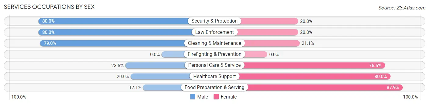 Services Occupations by Sex in Victoria
