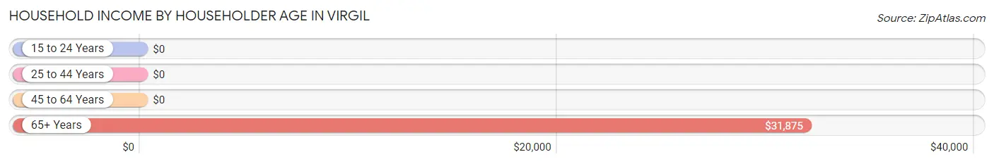 Household Income by Householder Age in Virgil