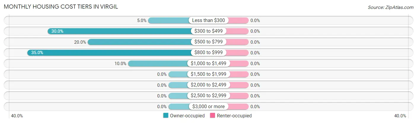 Monthly Housing Cost Tiers in Virgil
