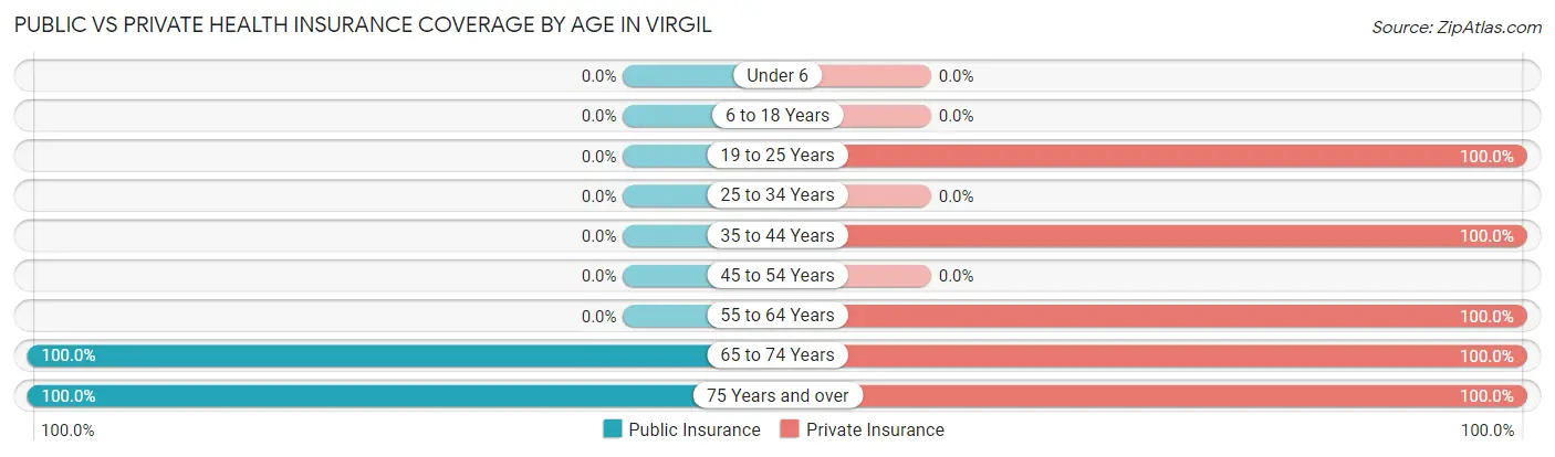 Public vs Private Health Insurance Coverage by Age in Virgil