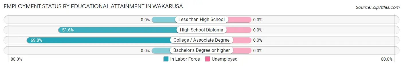 Employment Status by Educational Attainment in Wakarusa