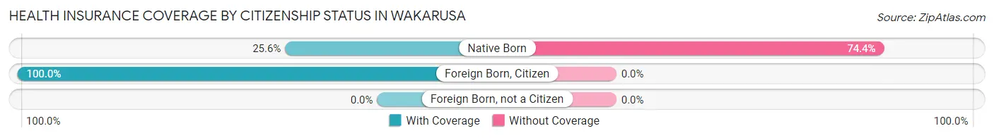 Health Insurance Coverage by Citizenship Status in Wakarusa