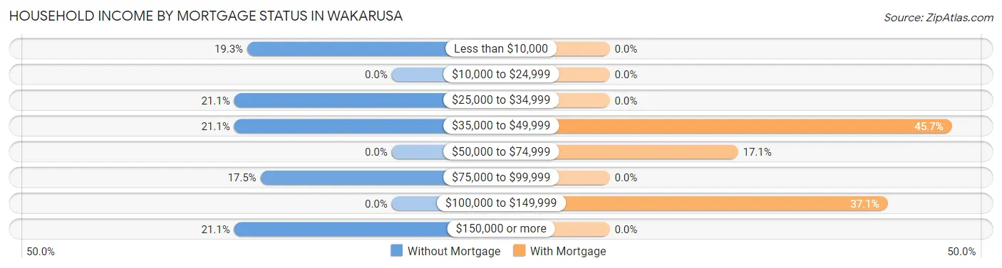 Household Income by Mortgage Status in Wakarusa