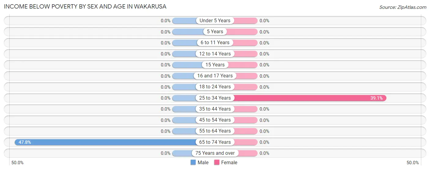 Income Below Poverty by Sex and Age in Wakarusa