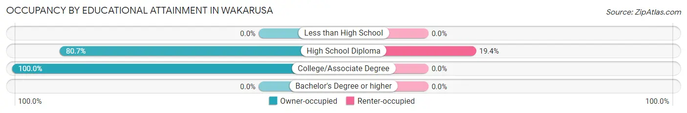 Occupancy by Educational Attainment in Wakarusa