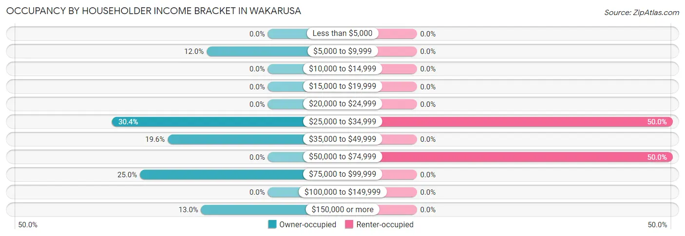 Occupancy by Householder Income Bracket in Wakarusa