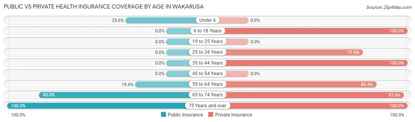 Public vs Private Health Insurance Coverage by Age in Wakarusa
