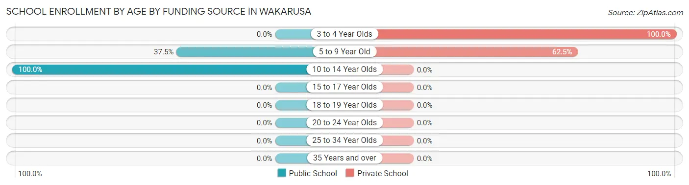 School Enrollment by Age by Funding Source in Wakarusa