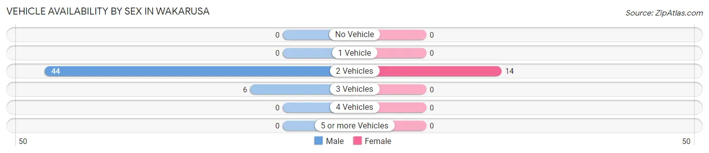 Vehicle Availability by Sex in Wakarusa