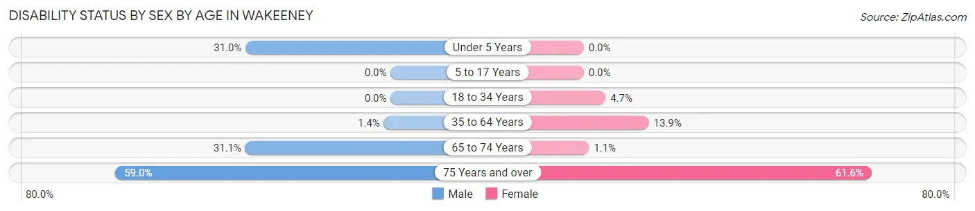 Disability Status by Sex by Age in Wakeeney