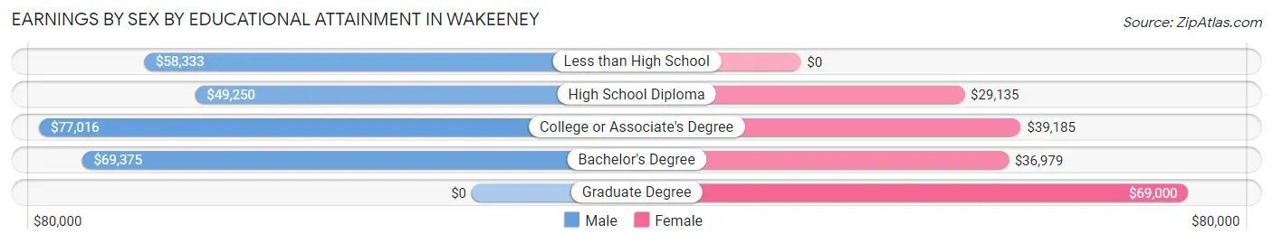 Earnings by Sex by Educational Attainment in Wakeeney