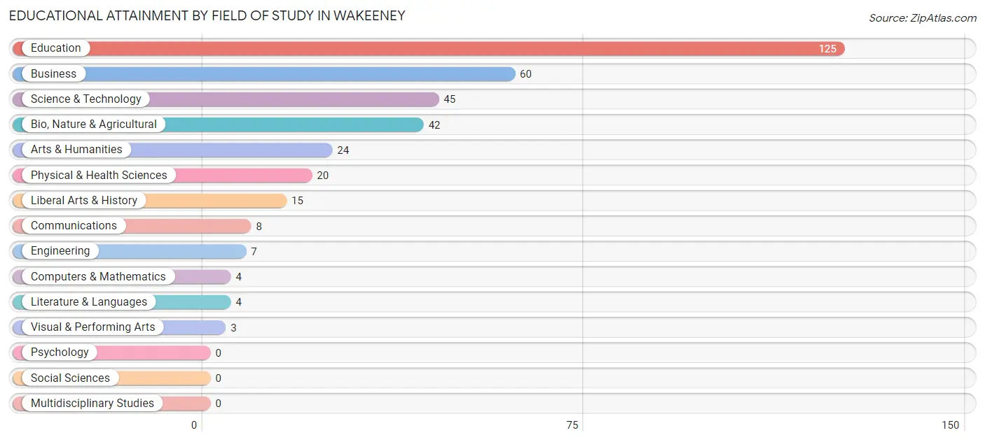 Educational Attainment by Field of Study in Wakeeney