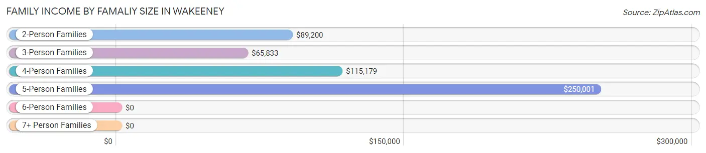 Family Income by Famaliy Size in Wakeeney