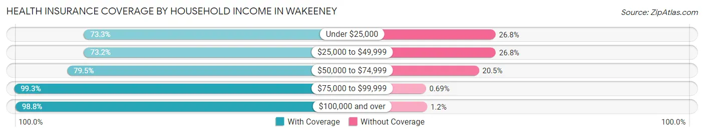 Health Insurance Coverage by Household Income in Wakeeney