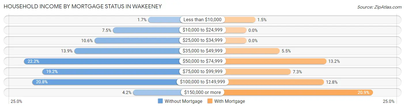 Household Income by Mortgage Status in Wakeeney