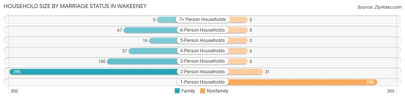 Household Size by Marriage Status in Wakeeney